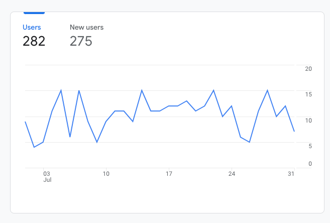 Google Analytics graph
